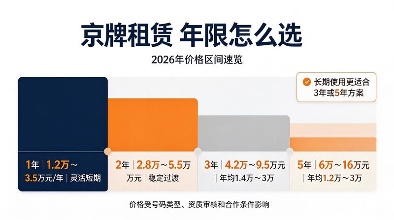 京牌租赁市场供需关系变化